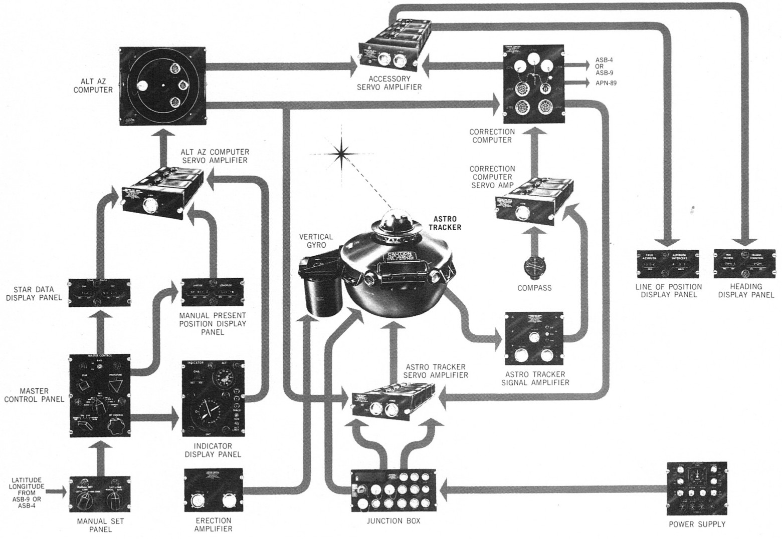 Физическая схема Astro Compass. Угловой вычислитель на этой схеме называется Alt Az Computer. 